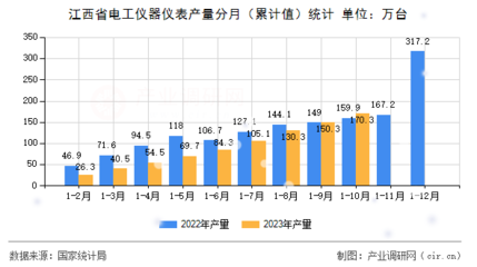 江西省电工仪器仪表产量分月(累计值)统计